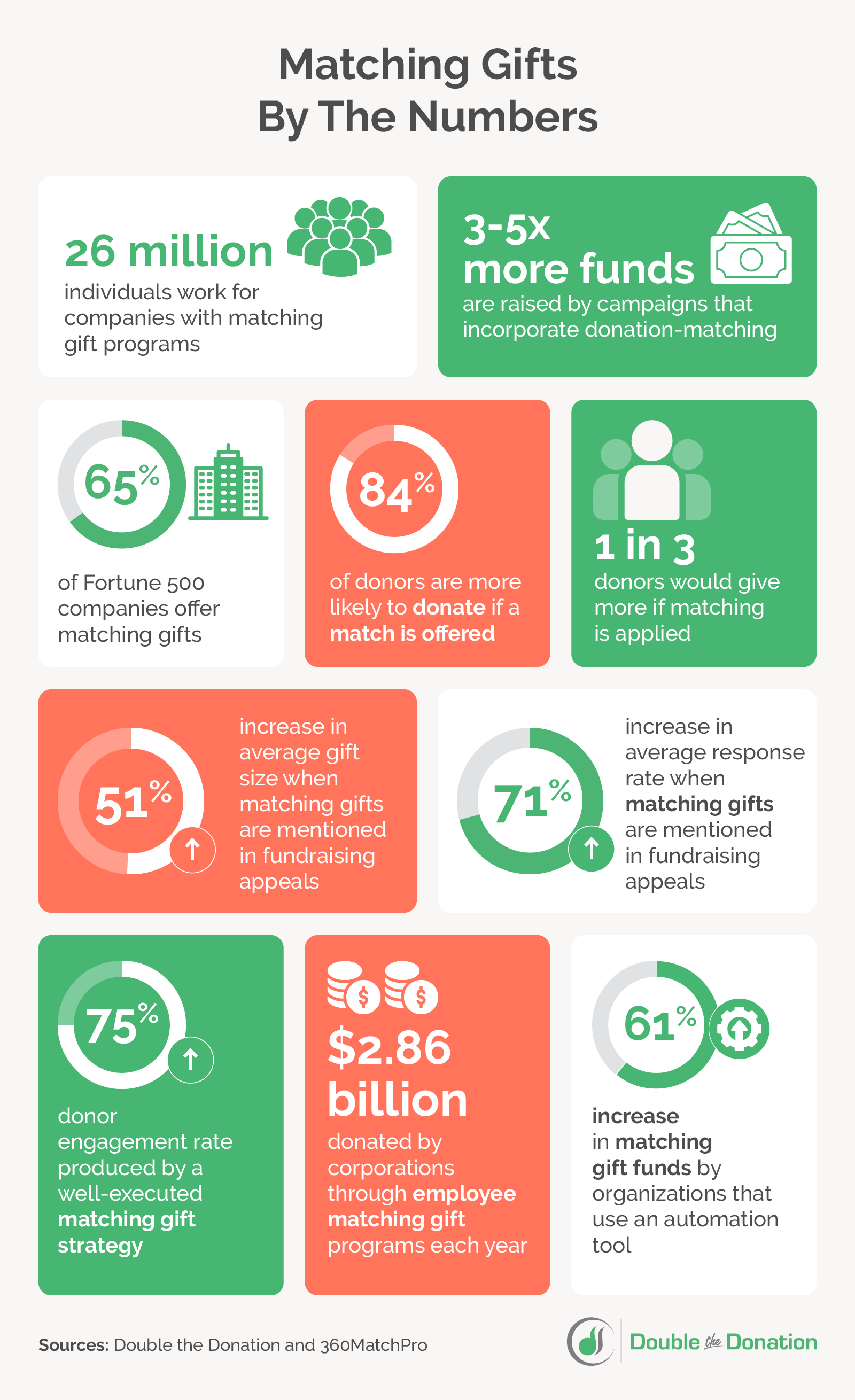 A compilation of statistics representing the year-end fundraising and matching gift opportunity