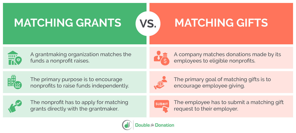 This chart explains the differences between matching gifts and matching grants for nonprofits.