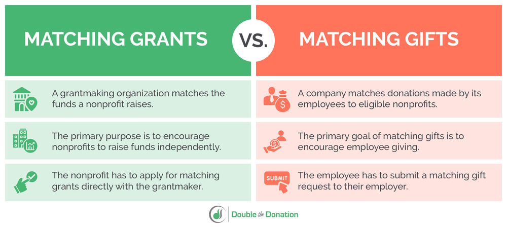 What Matching Grants for Nonprofits Are and How to Find Them