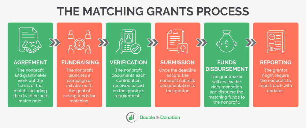 This graphic outlines the matching grant program process, detailed below.
