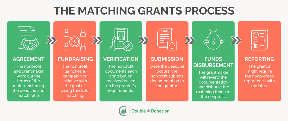 what-matching-grants-for-nonprofits-are-and-how-to-find-them