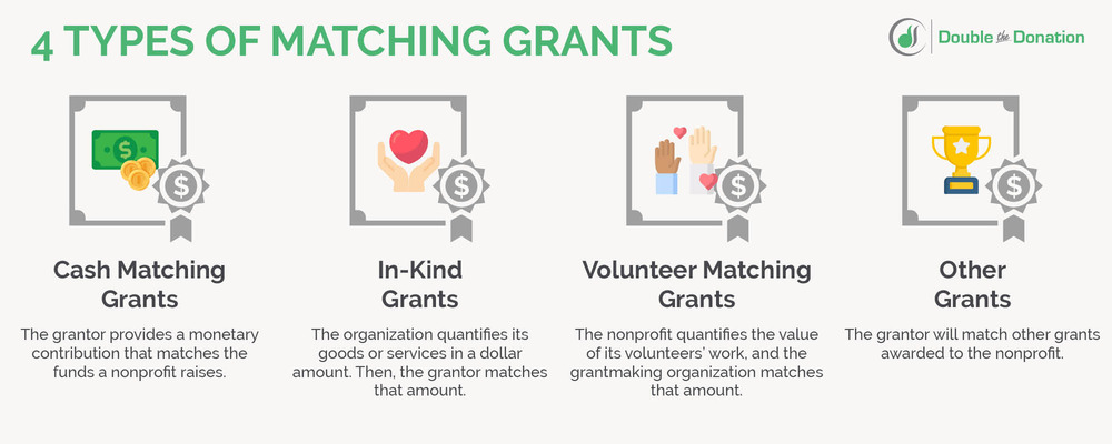 This graphic summarizes the different types of matching grants for nonprofits.