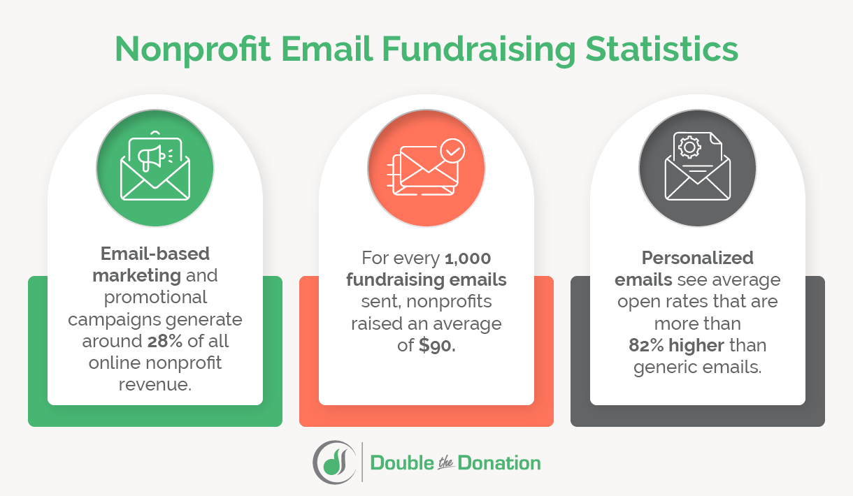 This infographic displays a few key nonprofit email fundraising statistics discussed below.