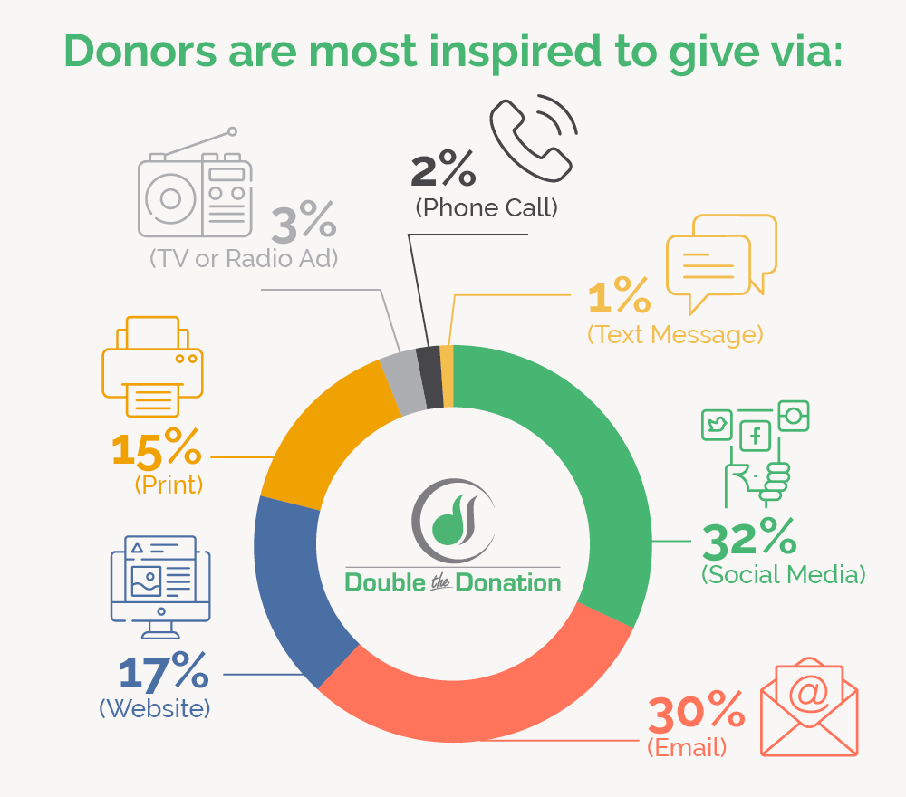 This pie chart illustrates key nonprofit fundraising statistics on which marketing channels most inspire donors to give.
