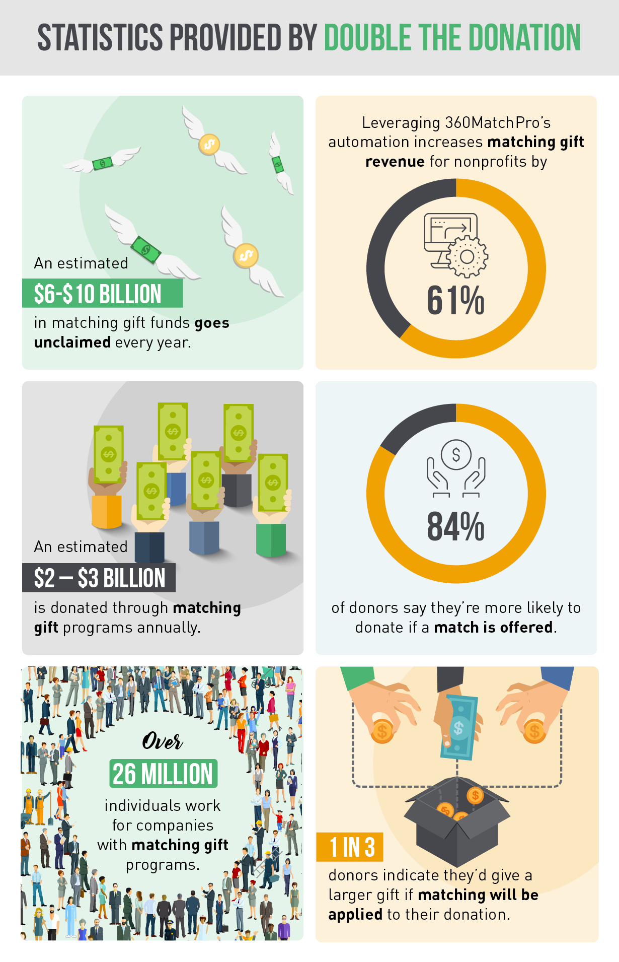 This infographic displays nonprofit fundraising statistics on matching gifts.
