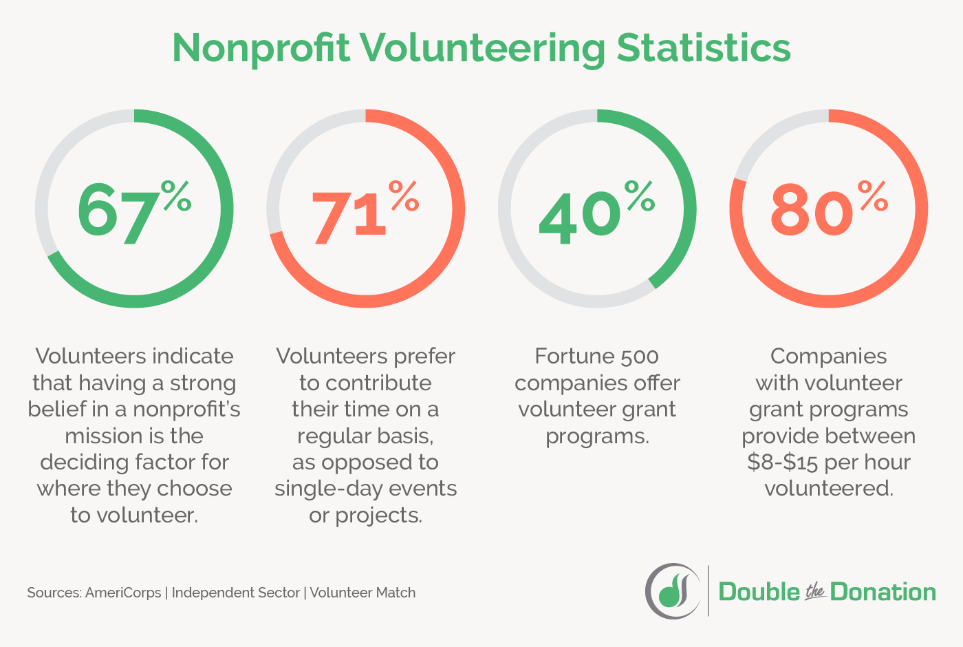 This infographic illustrates a few key nonprofit volunteering statistics explored below.