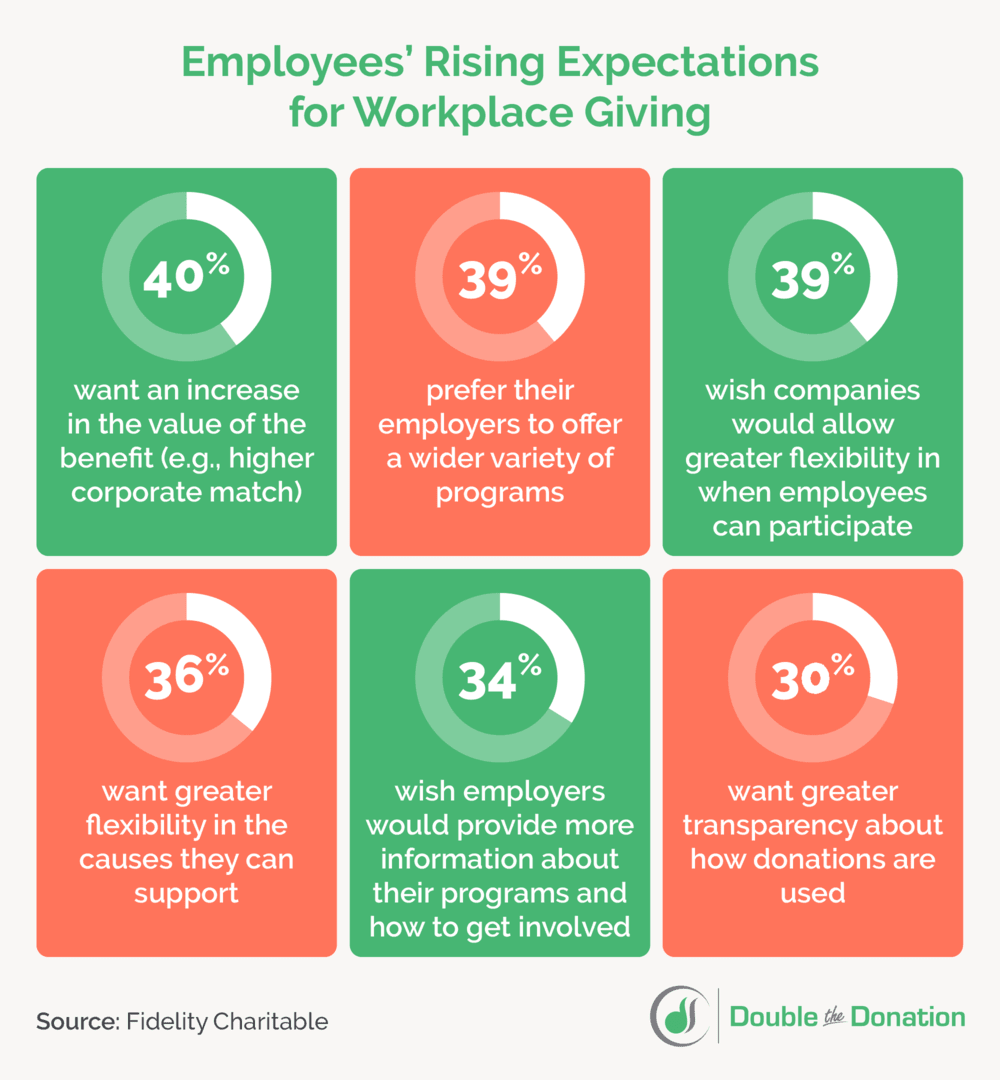 Trends in workplace giving point to employees' rising expectations for companies.