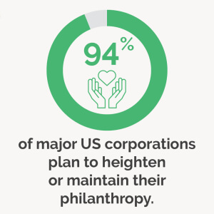 This statistic proves one of the top trends in corporate philanthropy, which is that companies are maintaining and heightening CSR programs.
