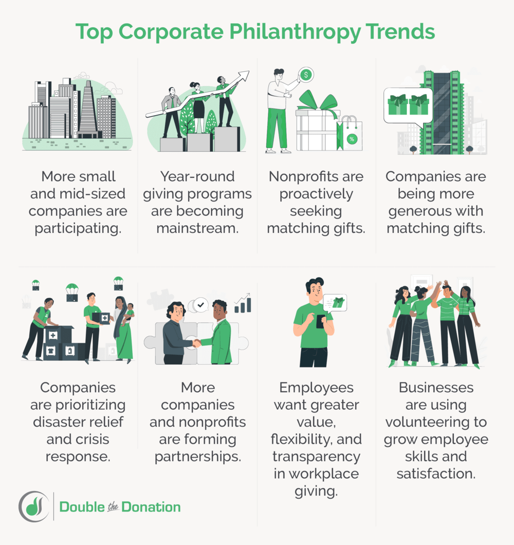 This infographic and the text below explore eight trends in corporate philanthropy for 2024.
