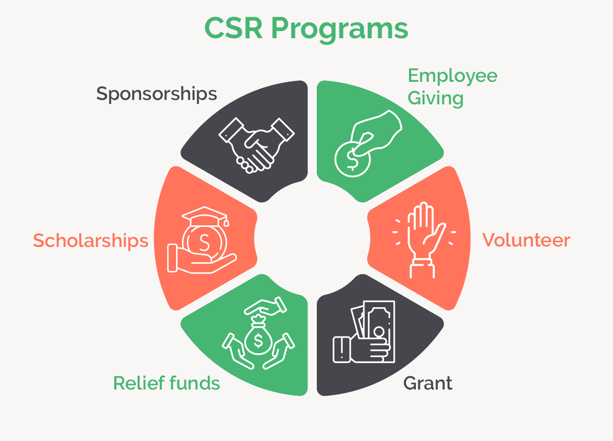The image shows various types of CSR software programs, listed below.