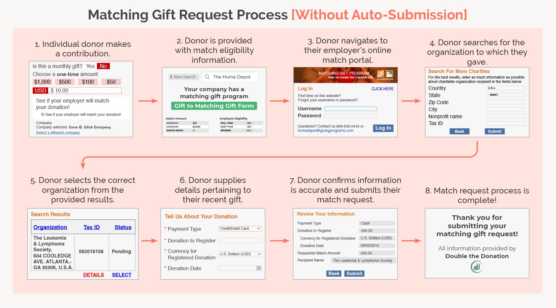 The image shows the matching gift process without auto-submission, written out below.