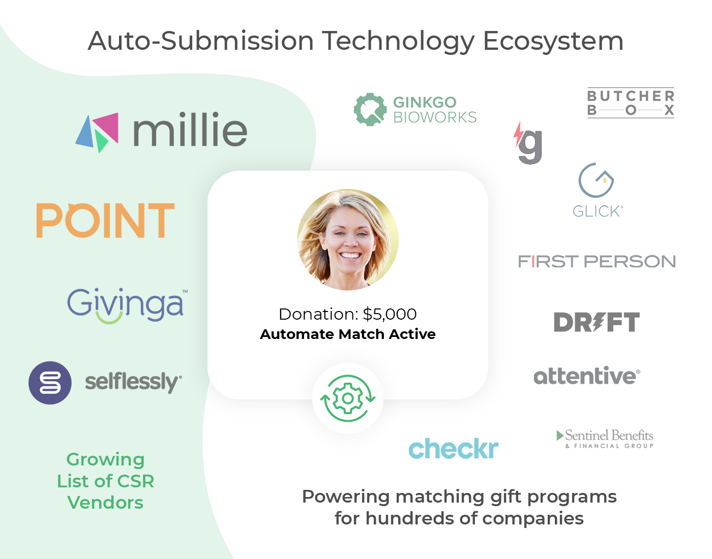 Matching gift auto-submission ecosystem
