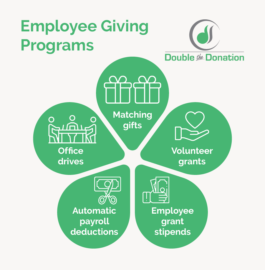 The image depicts five types of employee giving, listed below.