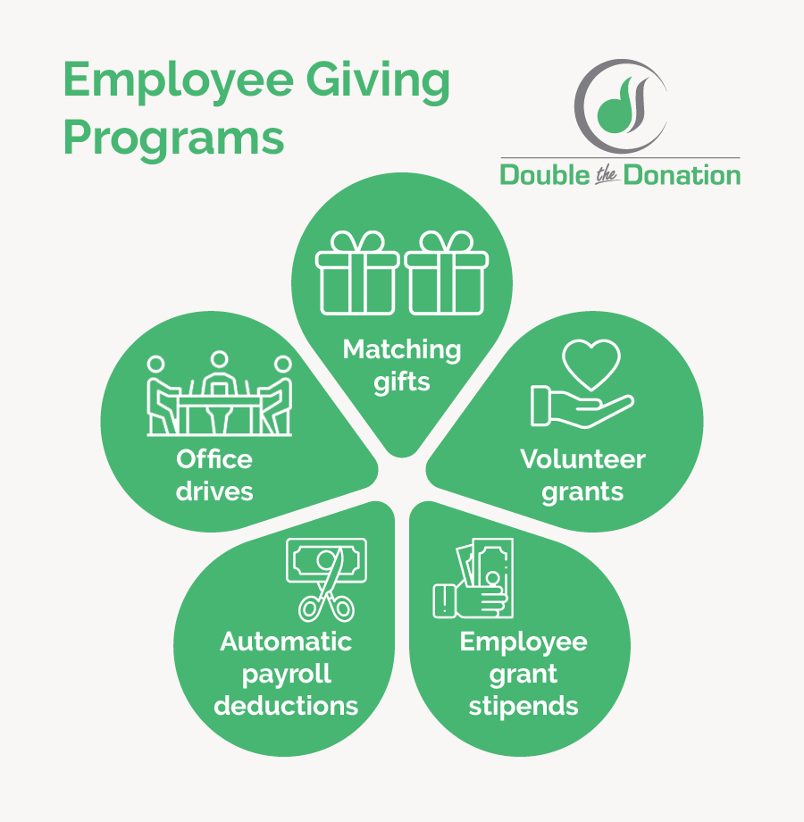 A list of employee giving programs, written out below.