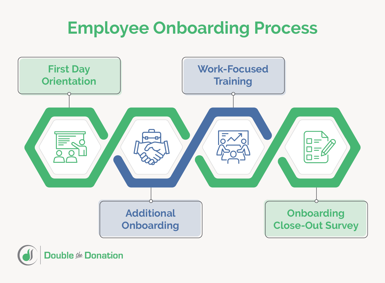 The employee onboarding process, detailed below.