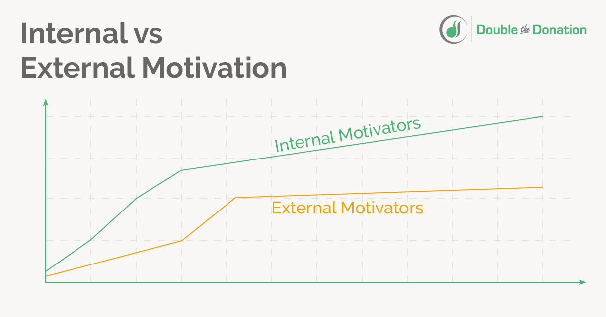 The image depicts how internal motivators continue to motivate employees overtime where external motivators stagnate. 