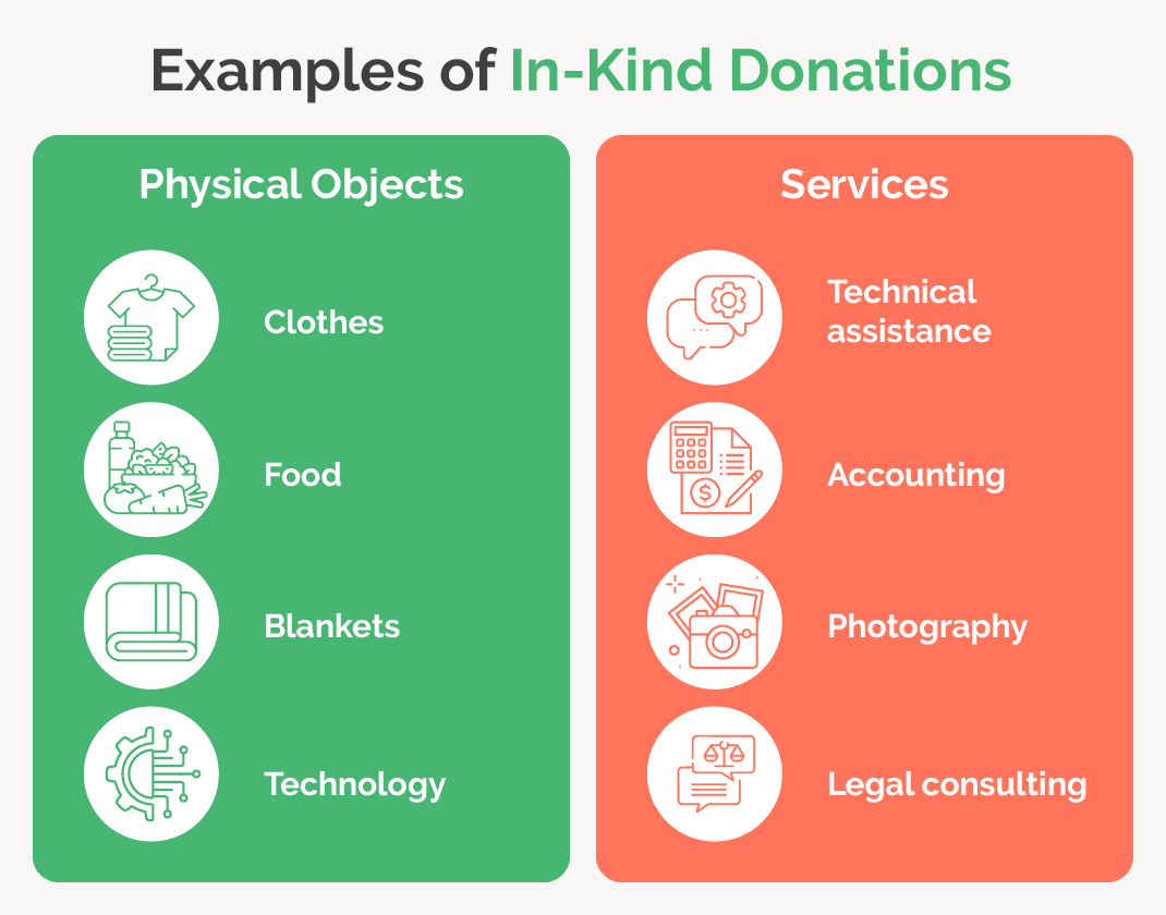 The image lists a variety of items that are examples of in-kind donations, contrasting physical objects (clothes, food, etc.) with services (technical assistance, accounting, etc.).