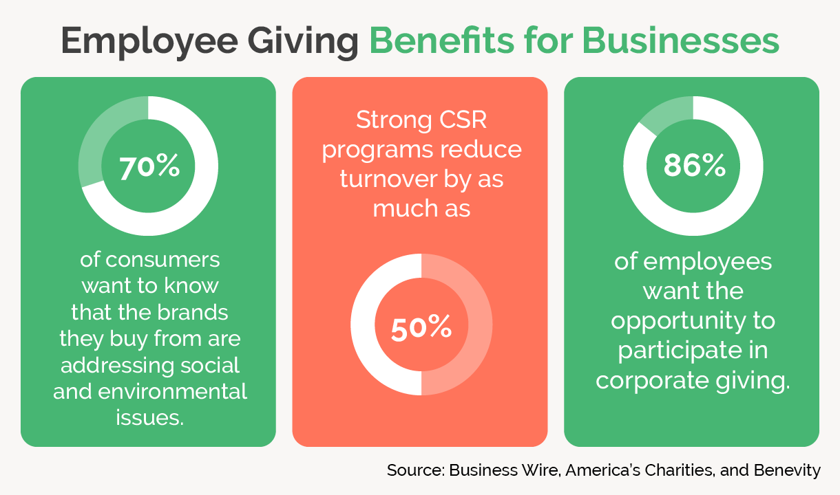 https://doublethedonation.com/wp-content/uploads/2023/10/employee-giving_infographic-1.png