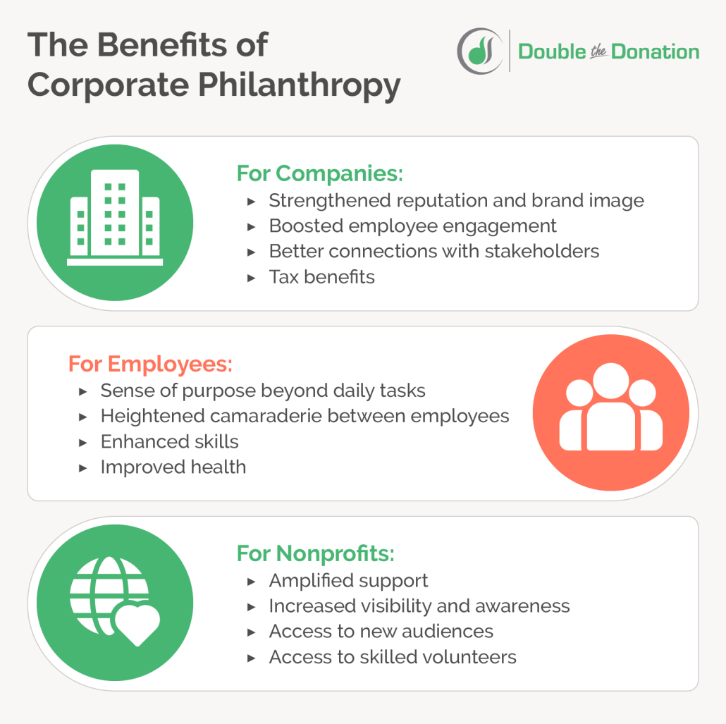 This image and the text below list some benefits of the different types of corporate philanthropy for different groups.