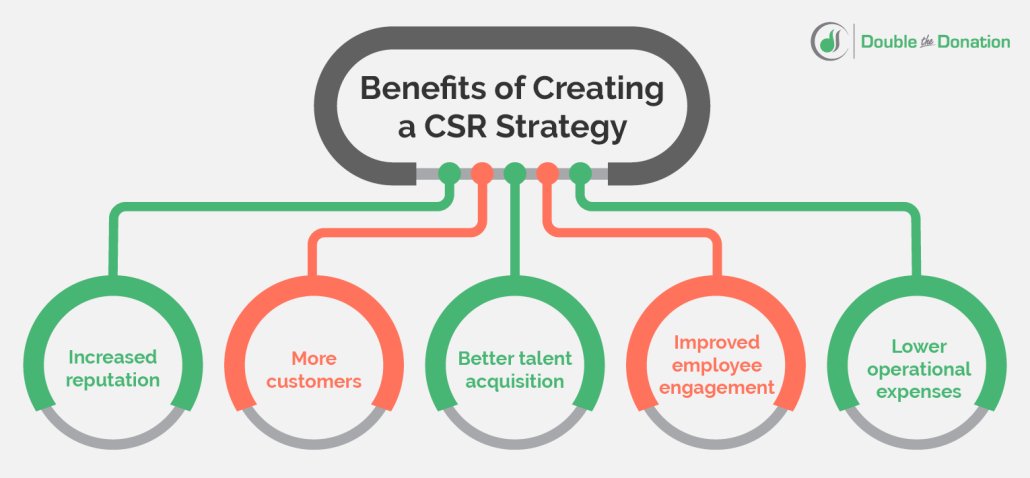 This image displays the main benefits associated with developing a CSR strategy for your company, detailed below.