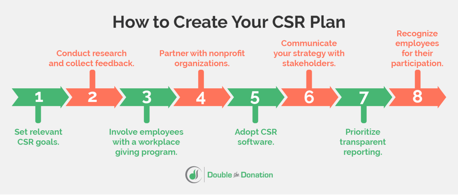 Csr Position Creating a CSR Strategy: How to Forge a Lasting Impact