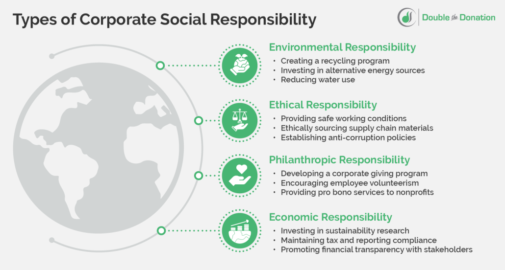 This image summarizes four types of CSR, which are important to consider when developing a CSR strategy for your company.