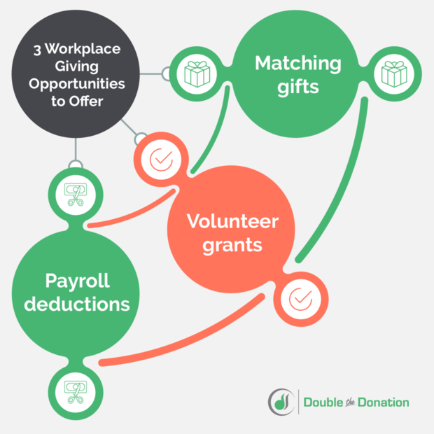This image summarizes some basic workplace giving opportunities your company can provide as part of its CSR strategy.