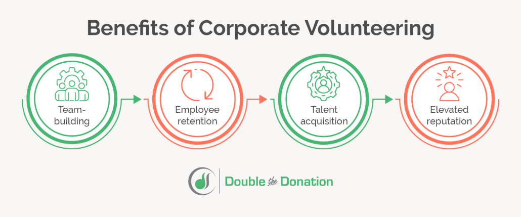 This image summarizes four benefits associated with leveraging engaging corporate volunteering ideas for your company, detailed below.