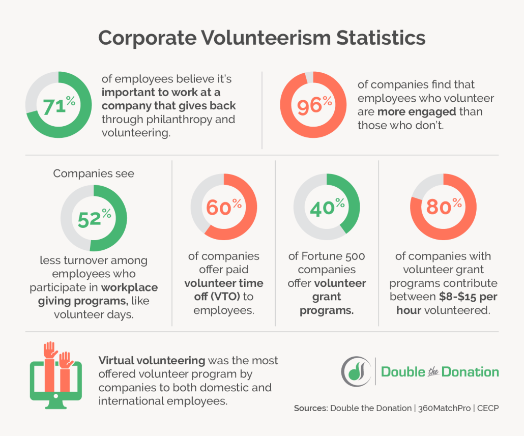 This infographic summarizes the following seven statistics on corporate volunteerism.