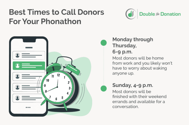 This graphic explains the best times to call to reach donors during a phonathon.