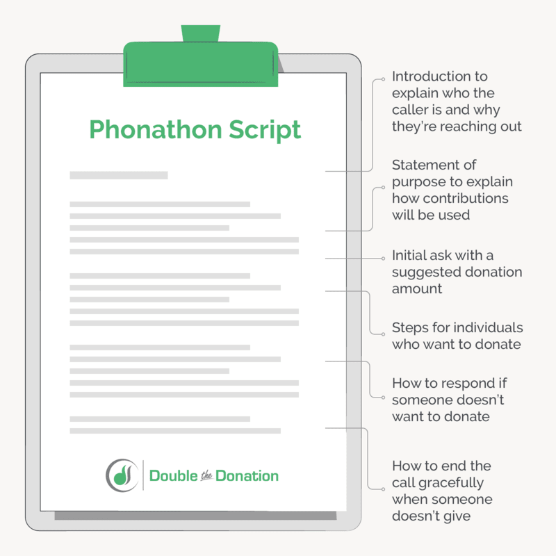 This graphic outlines a typical phonathon script that callers can use.