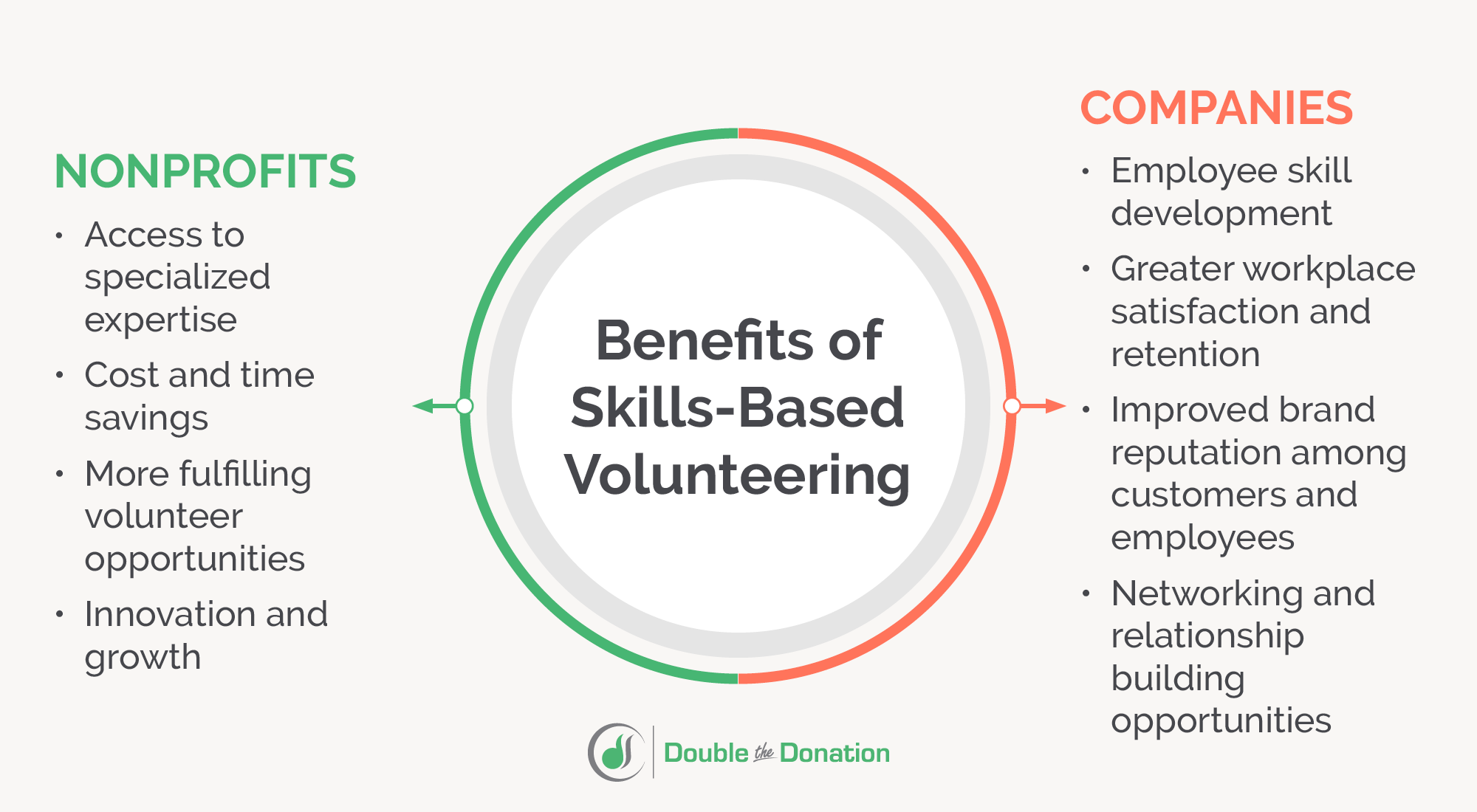 This graphic summarizes the benefits of skills-based volunteering, explained below.