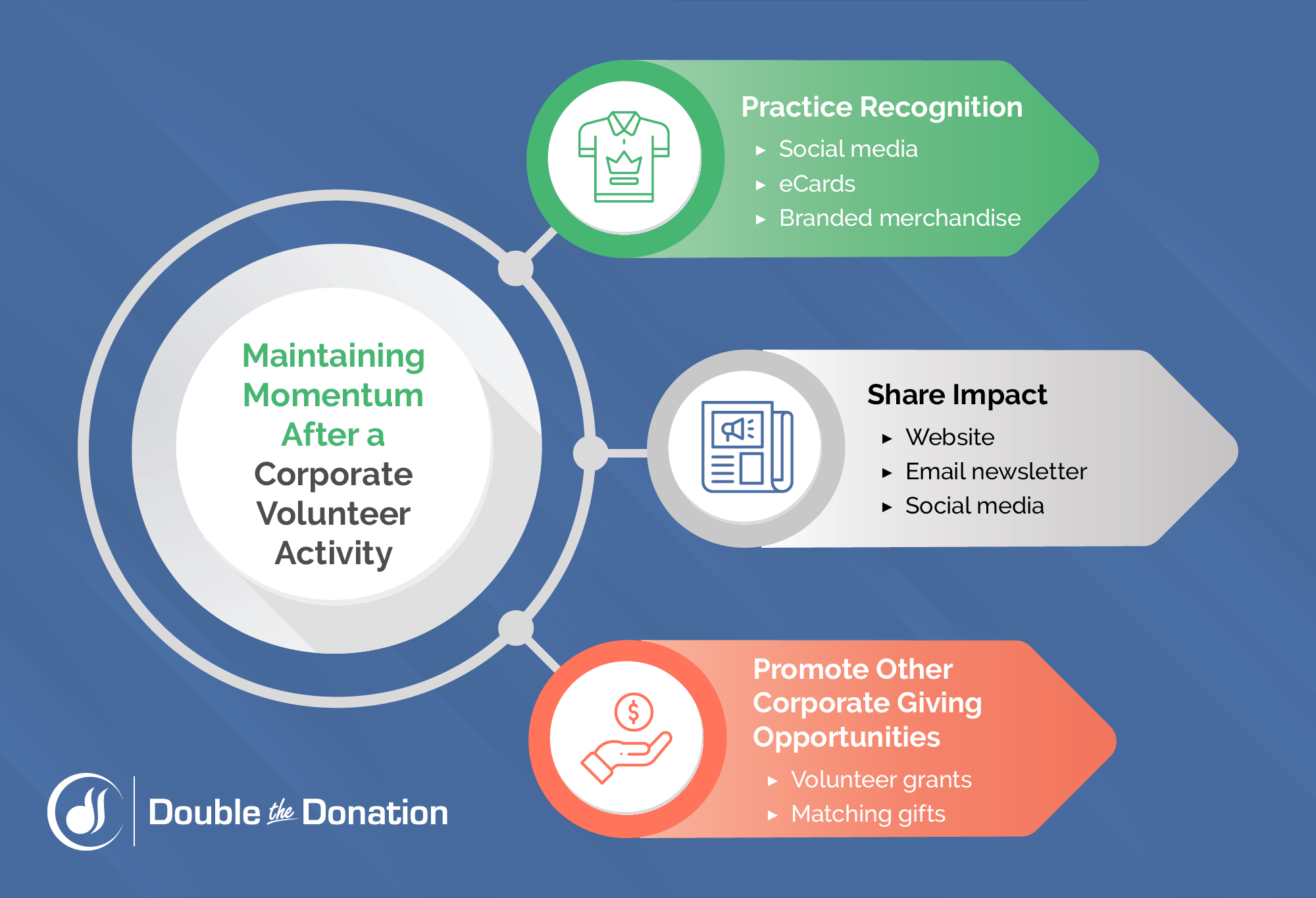 The tips for maintaining momentum after a corporate volunteer activity (as explained below)