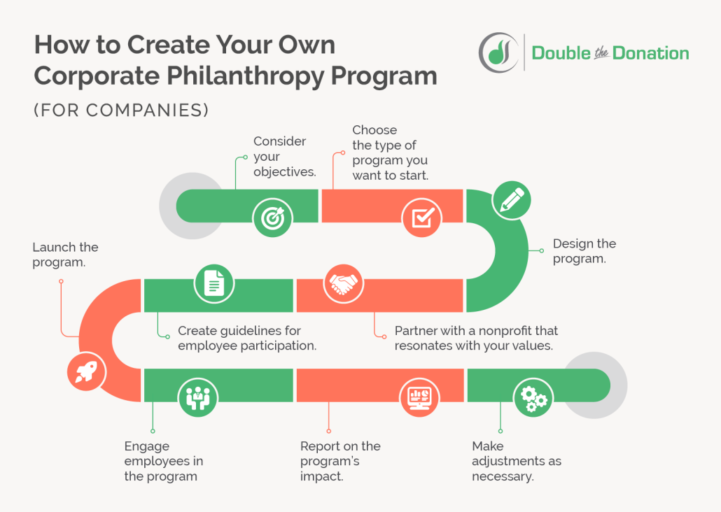 This image and the text below describe how to create your own corporate philanthropy program.