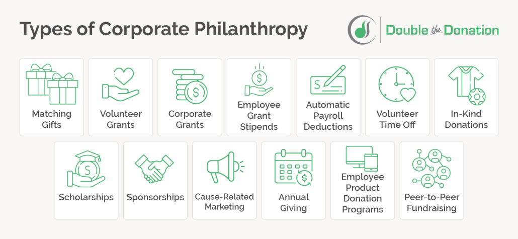 This image and the text below list some different types of corporate philanthropy.