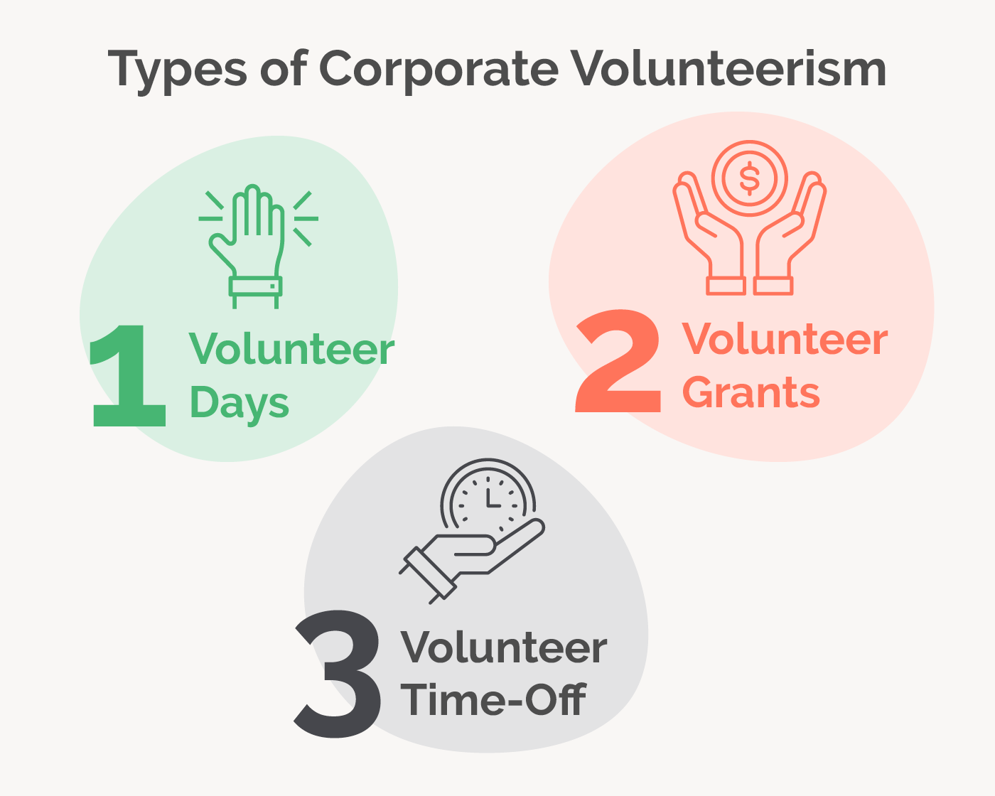 The image shows three types of corporate volunteerism: volunteer days, volunteer grants, and volunteer time off. 