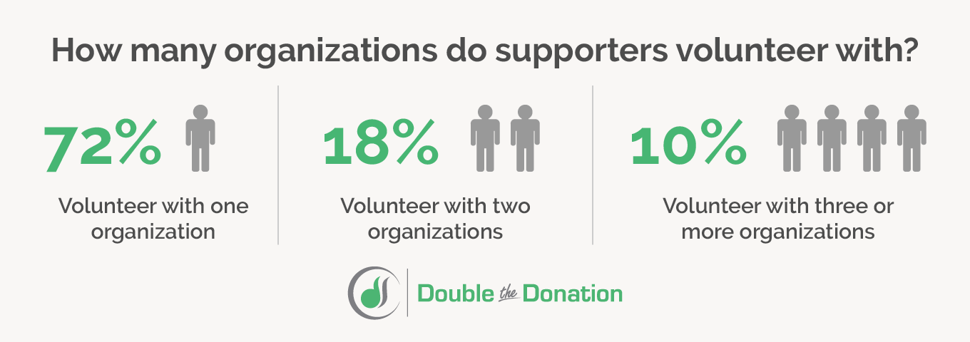 The image depicts how the majority of volunteers work with just one organization.