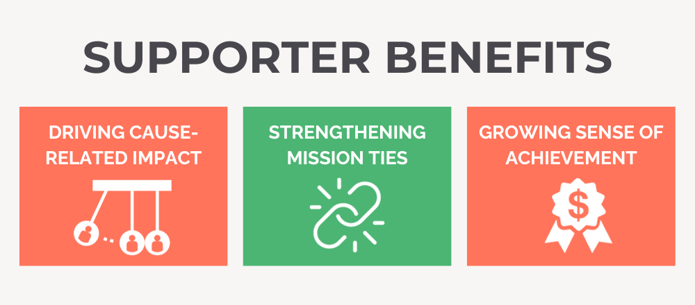 Benefits of peer-to-peer fundraising and matching gifts for supporters