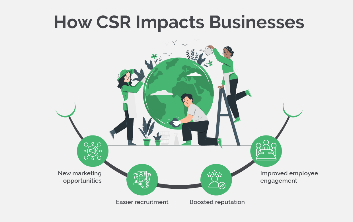 Four ways CSR impacts businesses are listed, written out below.