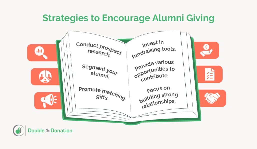 Six strategies for requesting donations from alumni, explained in more detail below.