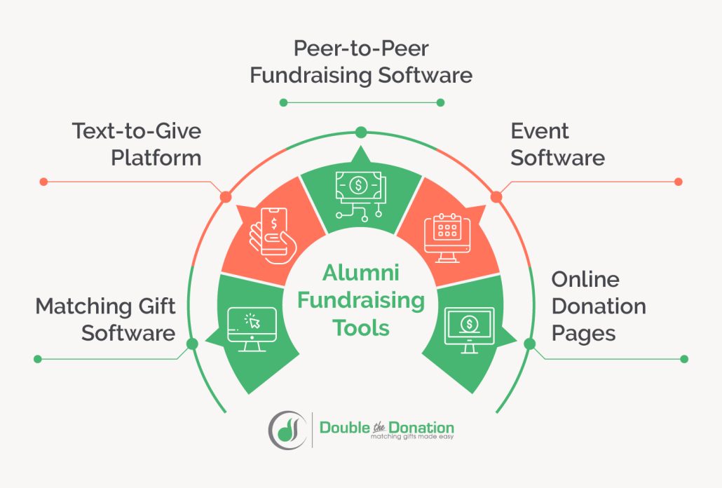 Several tools that can support a higher education institution’s alumni fundraising efforts, detailed below.