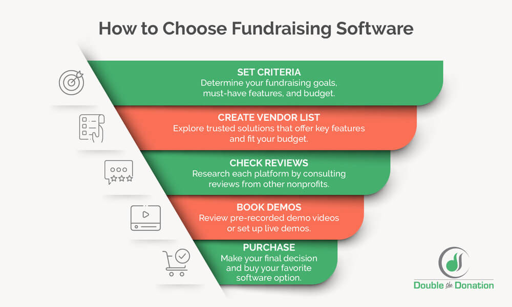 When buying fundraising software, follow these steps to make the best choice for your nonprofit.