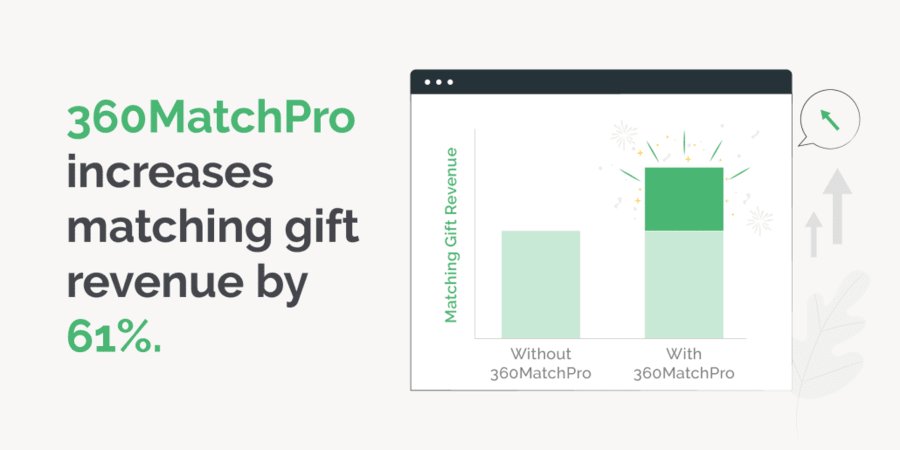Leveraging our fundraising software will help you boost matching gift revenue.