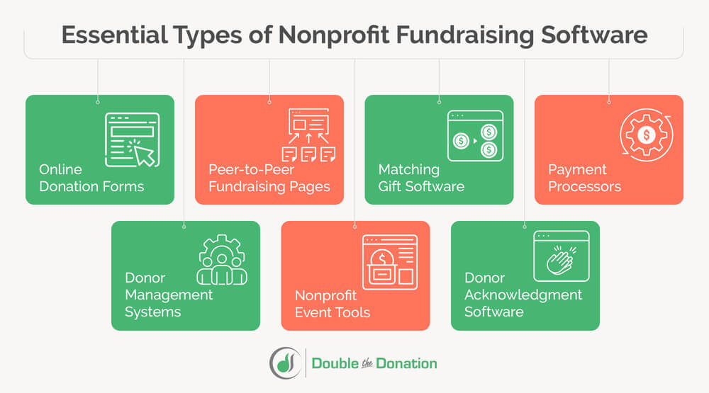 There are several types of fundraising tools out there like online donation forms, peer-to-peer tools, and donor management systems.