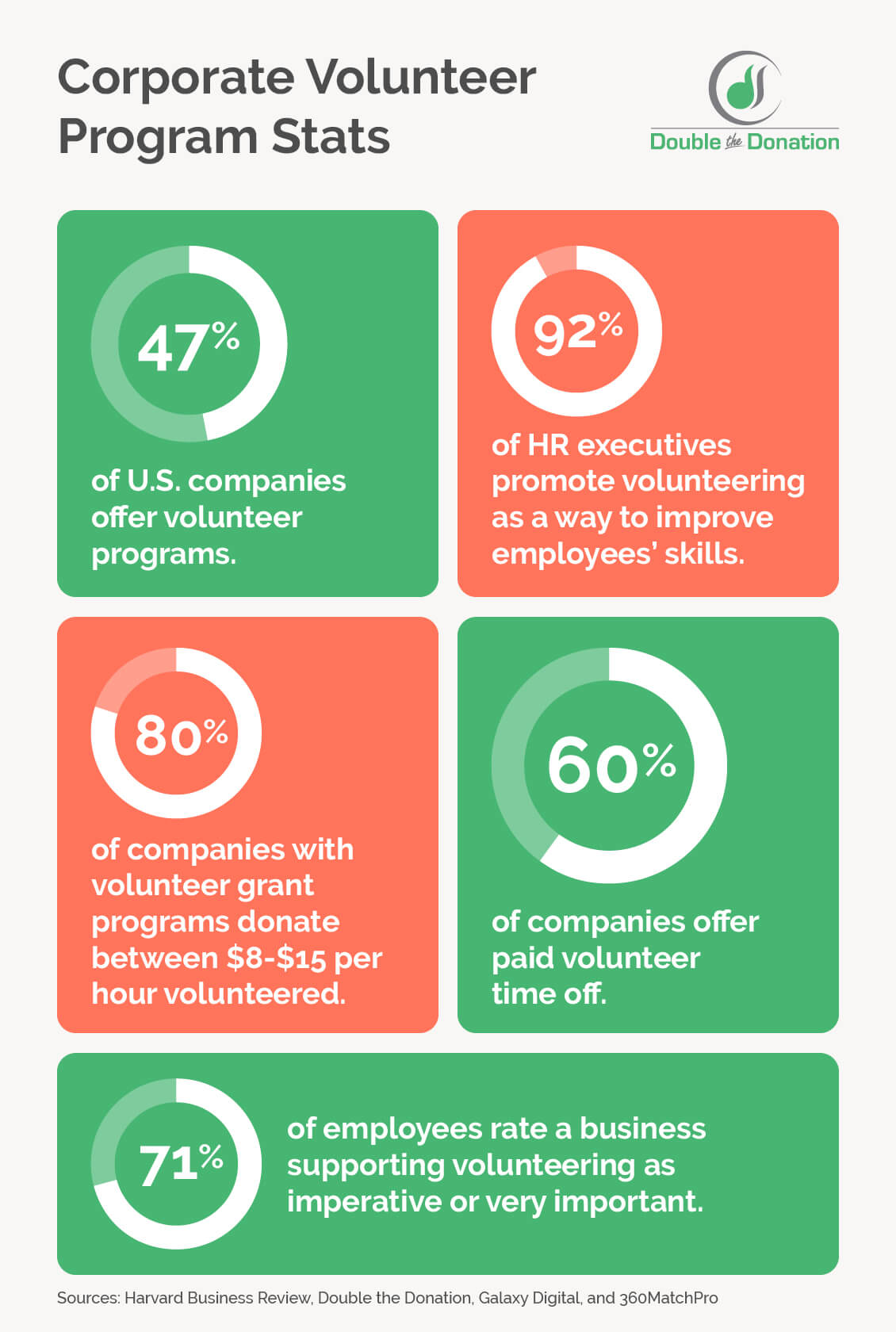 Several volunteer program stats, written out below.