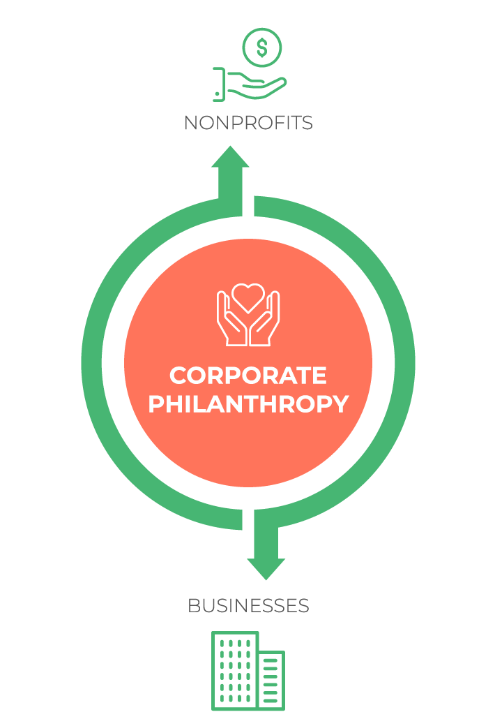The relationship between nonprofits and businesses within corporate philanthropy