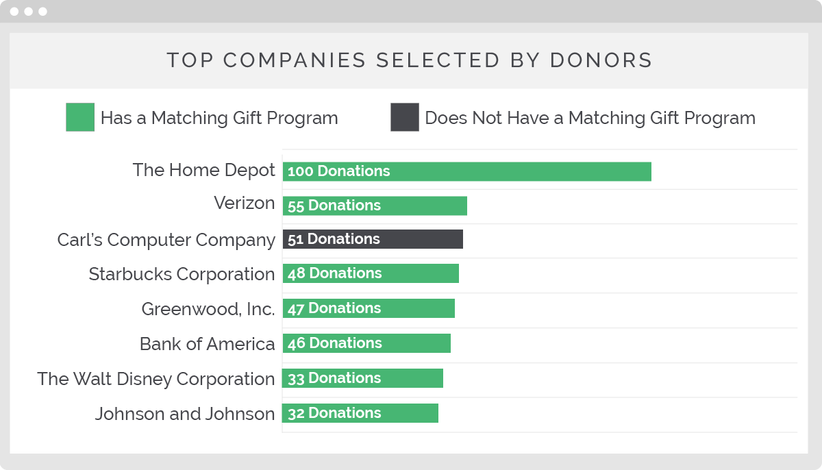 Identify corporate partnerships with Double the Donation's top companies feature