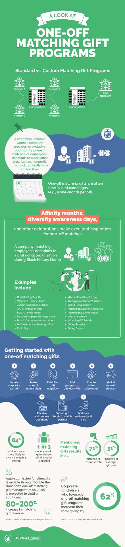 Matching Gifts: The Ultimate Guide for Nonprofits in 2024