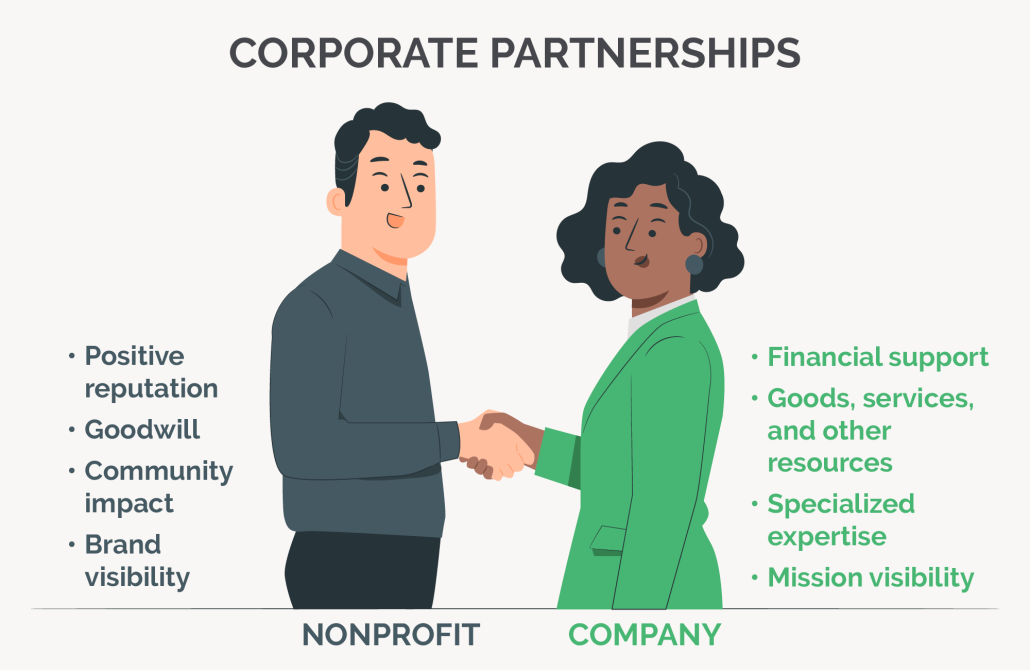 Benefits of corporate partnerships for each party