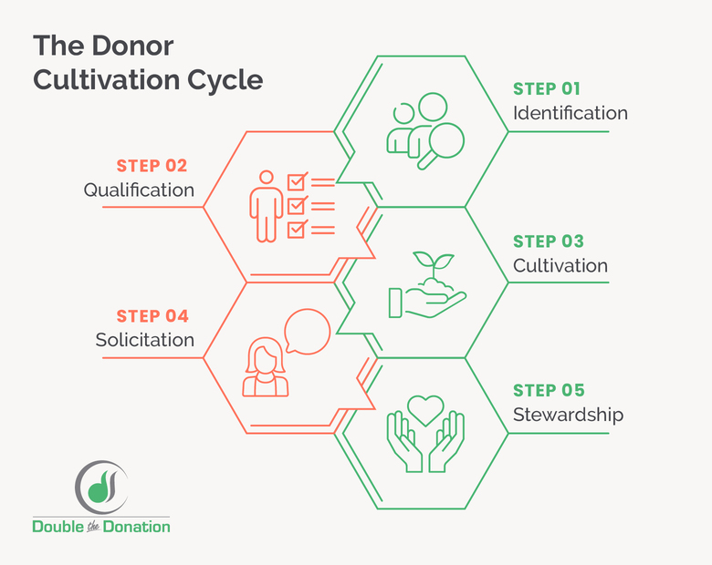 The donor stewardship cycle, as outlined in the text below.